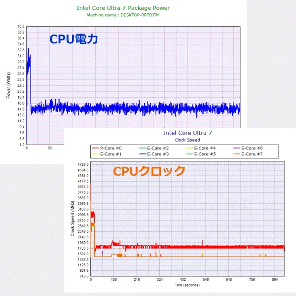 CPU電力＆クロック