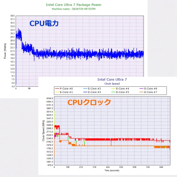 CPU電力＆クロック