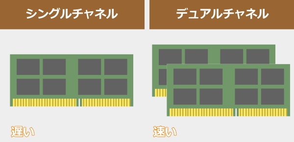 シングルチャネルとデュアルチャネルの説明画像